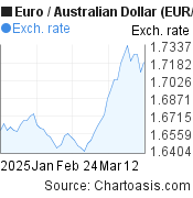 2 months Euro-Australian Dollar chart. EUR-AUD rates, featured image