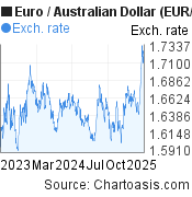 2 years Euro-Australian Dollar chart. EUR-AUD rates, featured image