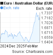 3 months Euro-Australian Dollar chart. EUR-AUD rates, featured image