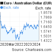 5 years Euro-Australian Dollar chart. EUR-AUD rates, featured image