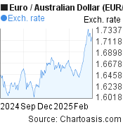 6 months Euro-Australian Dollar chart. EUR-AUD rates, featured image