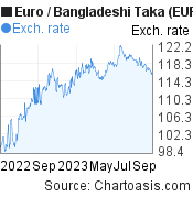 1 year Euro-Bangladeshi Taka chart. EUR-BDT rates, featured image