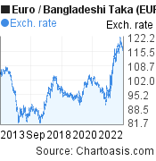 10 years Euro-Bangladeshi Taka chart. EUR-BDT rates, featured image