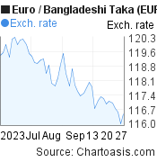 Euro to Bangladeshi Taka (EUR/BDT) 2 months forex chart, featured image