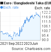 Euro to Bangladeshi Taka (EUR/BDT) 2 years forex chart, featured image