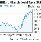 3 years Euro-Bangladeshi Taka chart. EUR-BDT rates, featured image