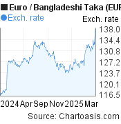 Euro-Bangladeshi Taka chart. EUR-BDT rates, featured image