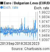 10 years Euro-Bulgarian Leva chart. EUR-BGN rates, featured image