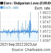 2 years Euro-Bulgarian Leva chart. EUR-BGN rates, featured image
