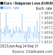 3 months Euro-Bulgarian Leva chart. EUR-BGN rates, featured image