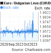 3 years Euro-Bulgarian Leva chart. EUR-BGN rates, featured image