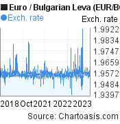 5 years Euro-Bulgarian Leva chart. EUR-BGN rates, featured image