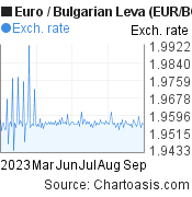 6 months Euro-Bulgarian Leva chart. EUR-BGN rates, featured image