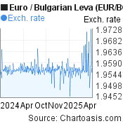 Euro-Bulgarian Leva chart. EUR-BGN rates, featured image