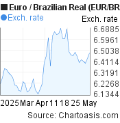 2 months Euro-Brazilian Real chart. EUR-BRL rates, featured image