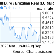 6 months Euro-Brazilian Real chart. EUR-BRL rates, featured image