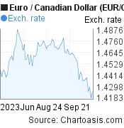 Euro to Canadian Dollar (EUR/CAD) 3 months forex chart, featured image