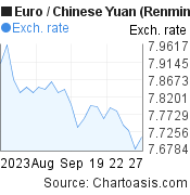 1 month Euro-Chinese Yuan (Renminbi) chart. EUR-CNY rates, featured image