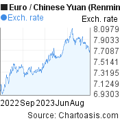 1 year Euro-Chinese Yuan (Renminbi) chart. EUR-CNY rates, featured image