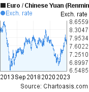 Euro to Chinese Yuan (Renminbi) (EUR/CNY) 10 years forex chart, featured image