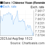 2 months Euro-Chinese Yuan (Renminbi) chart. EUR-CNY rates, featured image
