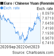 3 years Euro-Chinese Yuan (Renminbi) chart. EUR-CNY rates, featured image