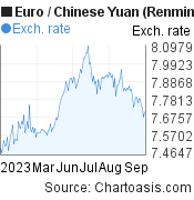 Euro to Chinese Yuan (Renminbi) (EUR/CNY) 6 months forex chart, featured image
