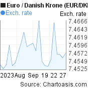 1 month Euro-Danish Krone chart. EUR-DKK rates, featured image