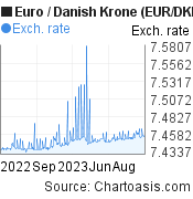 Euro to Danish Krone (EUR/DKK) 1 year forex chart, featured image