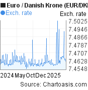 1 year Euro-Danish Krone chart. EUR-DKK rates, featured image