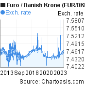 10 years Euro-Danish Krone chart. EUR-DKK rates, featured image