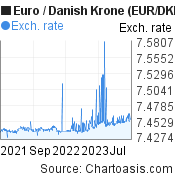 Euro to Danish Krone (EUR/DKK) 2 years forex chart, featured image