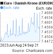 3 months Euro-Danish Krone chart. EUR-DKK rates, featured image