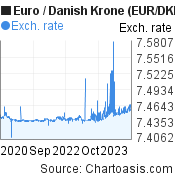 3 years Euro-Danish Krone chart. EUR-DKK rates, featured image