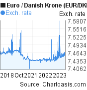 Euro to Danish Krone (EUR/DKK) 5 years forex chart, featured image