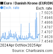 Euro-Danish Krone chart. EUR-DKK rates, featured image