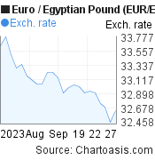 Euro to Egyptian Pound (EUR/EGP) 1 month forex chart, featured image