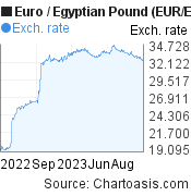 1 year Euro-Egyptian Pound chart. EUR-EGP rates, featured image