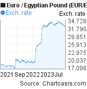 Euro to Egyptian Pound (EUR/EGP) 2 years forex chart, featured image