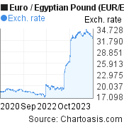 Euro to Egyptian Pound (EUR/EGP) 3 years forex chart, featured image
