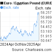 Euro-Egyptian Pound chart. EUR-EGP rates, featured image