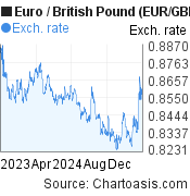 2 years Euro-British Pound chart. EUR-GBP rates, featured image