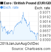 2019 Euro-British Pound (EUR/GBP) chart, featured image