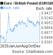 2020 Euro-British Pound (EUR/GBP) chart, featured image