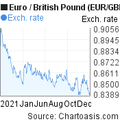 2021 Euro-British Pound (EUR/GBP) chart, featured image