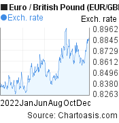 2022 Euro-British Pound (EUR/GBP) chart, featured image