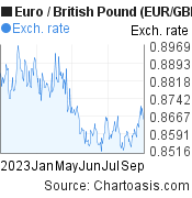 2023 Euro-British Pound (EUR/GBP) chart, featured image