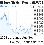 Euro to British Pound (EUR/GBP) 6 months forex chart, featured image