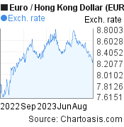 Euro to Hong Kong Dollar (EUR/HKD) 1 year forex chart, featured image