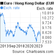 Euro to Hong Kong Dollar (EUR/HKD) 10 years forex chart, featured image